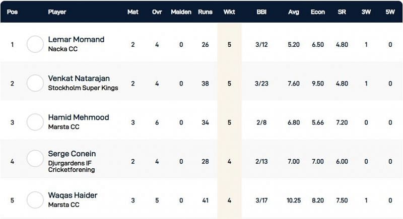  Stockholm T10 Botkryka League Highest Wicket-takers